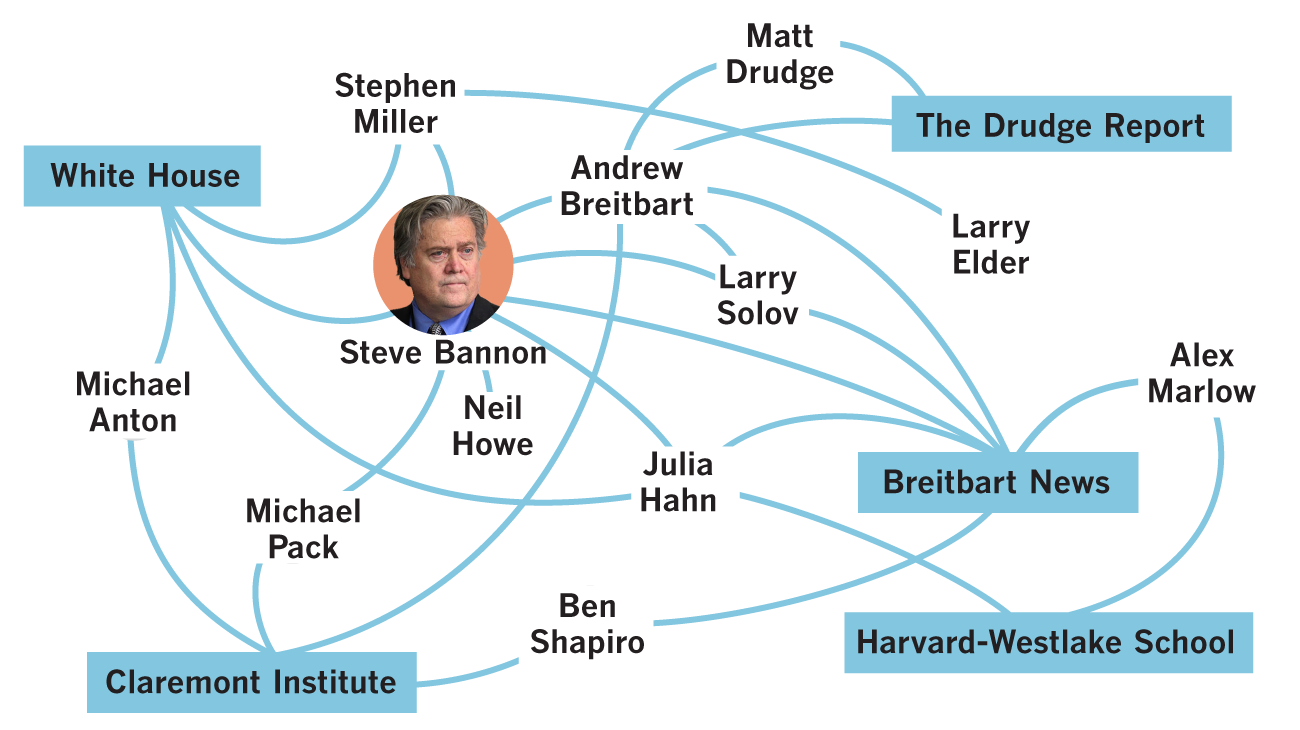 How Steve Bannon became the face of a political movement with roots in Los Angeles